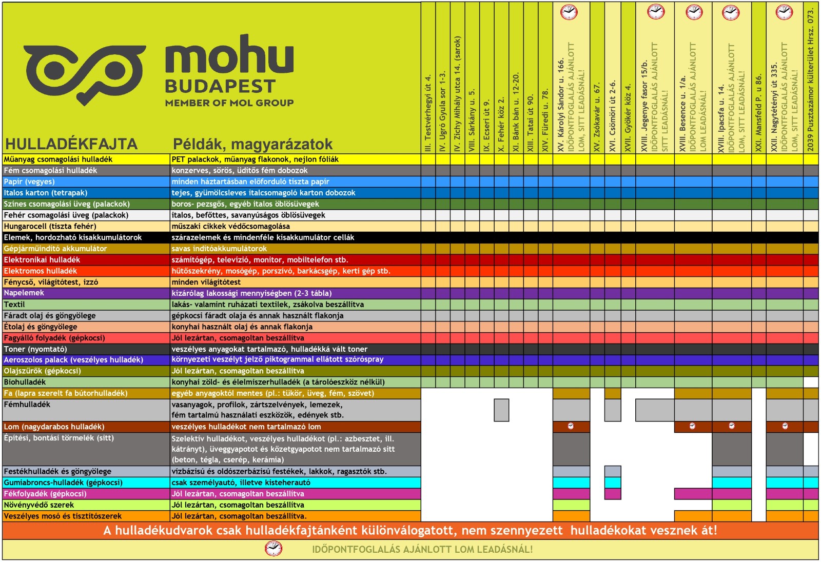 MOHU Hulladékudva összefoglalá táblázat. Forrás: MOHU